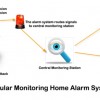 Cellular Monitoring Home Alarm System